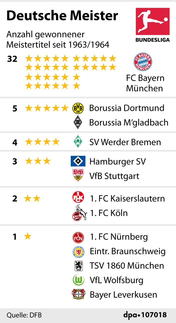 Ein Grafik-Diagramm zu den bisherigen deutschen Meistern seit dem Bundesliga-Start 1963