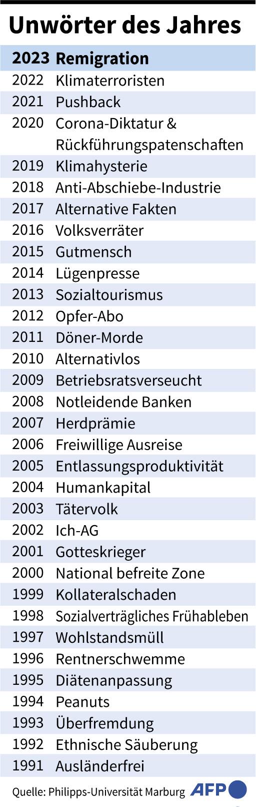 Unwörter des Jahres seit 1991