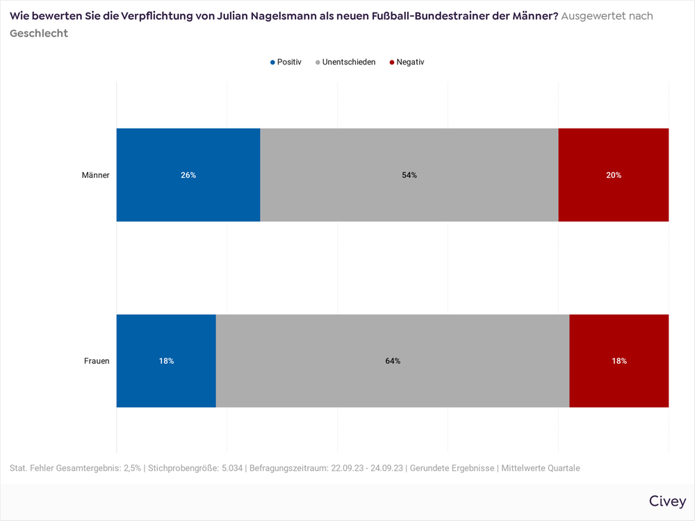 Civey-Umfrage aus dem September 2023 zur Verpflichtung Julian Nagelsmanns als Bundestrainer