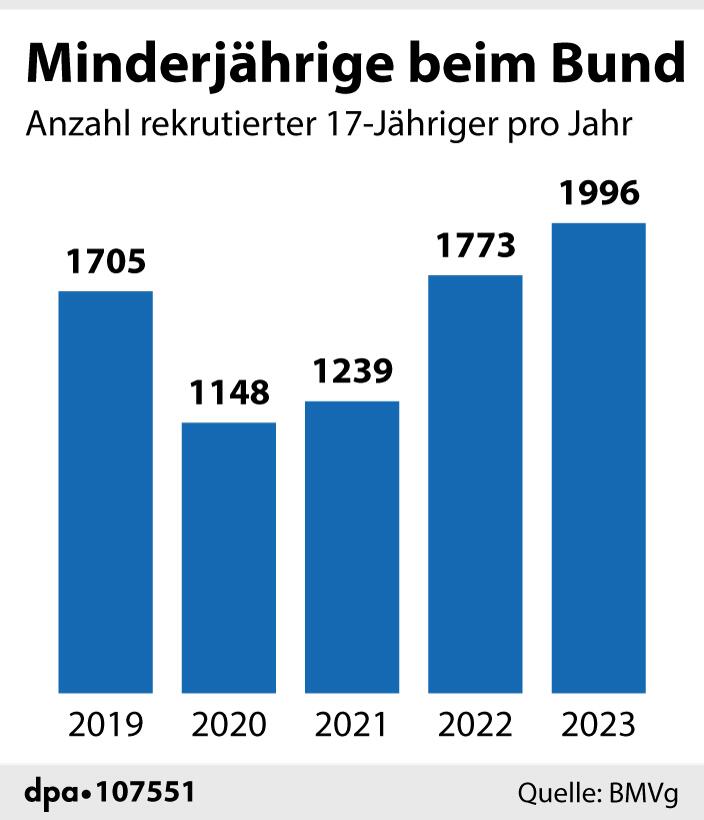 Grafik-Diagramm: "Minderjährige Bundeswehr-Rekruten"