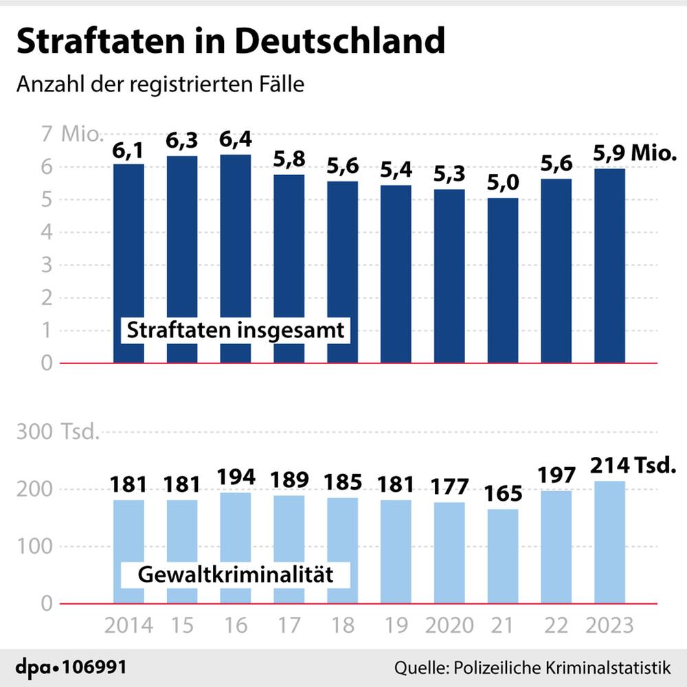 Straftaten in Deutschland (Entwicklung 2014-23)