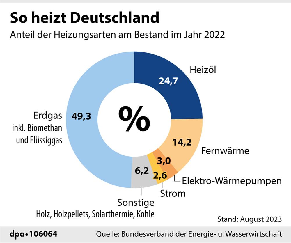 So heizt Deutschland: Anteil der Heizungsarten im Jahr 2022