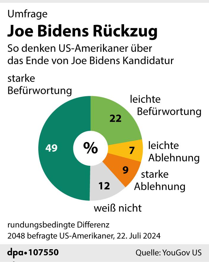 Grafik-Diagramm: "Umfrage zu Joe Bidens Rückzug"