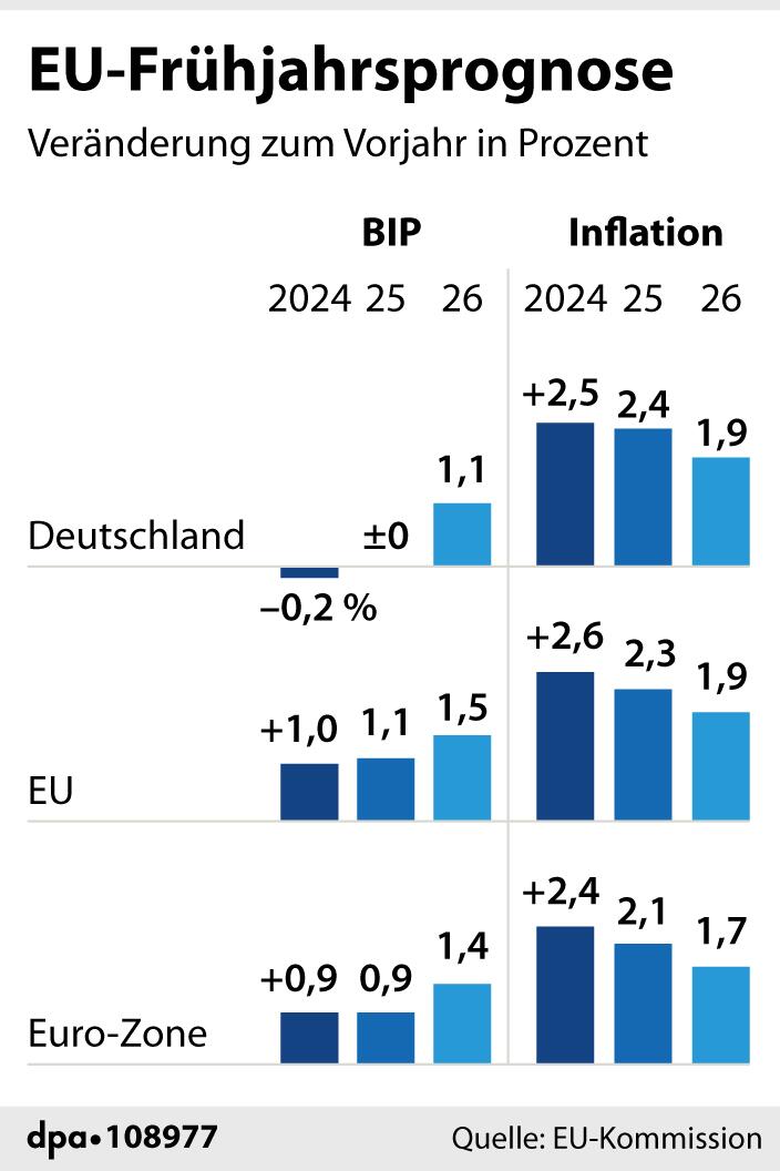 Grafik-Diagramm: "EU-Frühjahrsprognose"