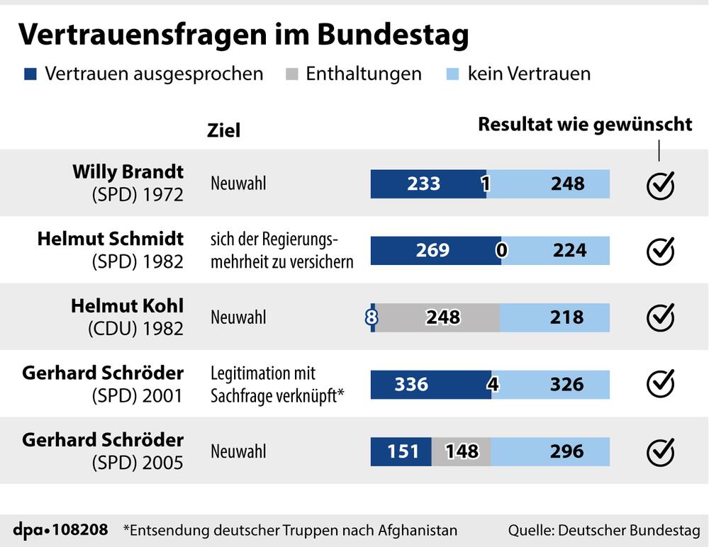 Grafik-Diagramm: "Ergebnisse der Vertrauensfragen im Bundestag bis 2005"