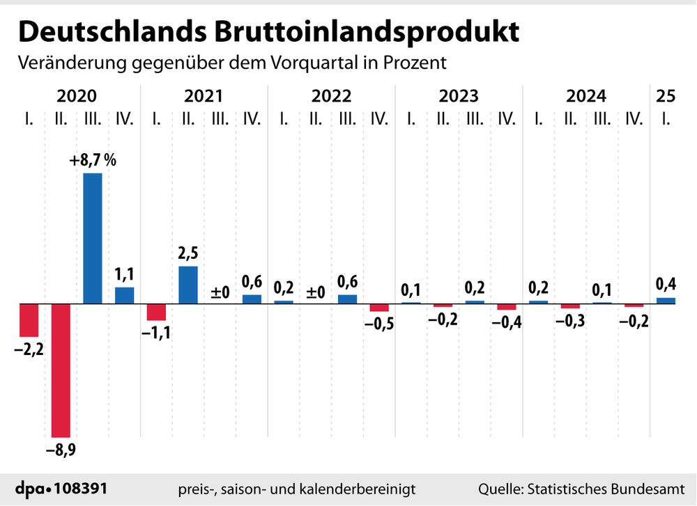 Grafik-Diagramm: "Entwicklung des Bruttoinlandsprodukts seit dem ersten Quartal 2020"