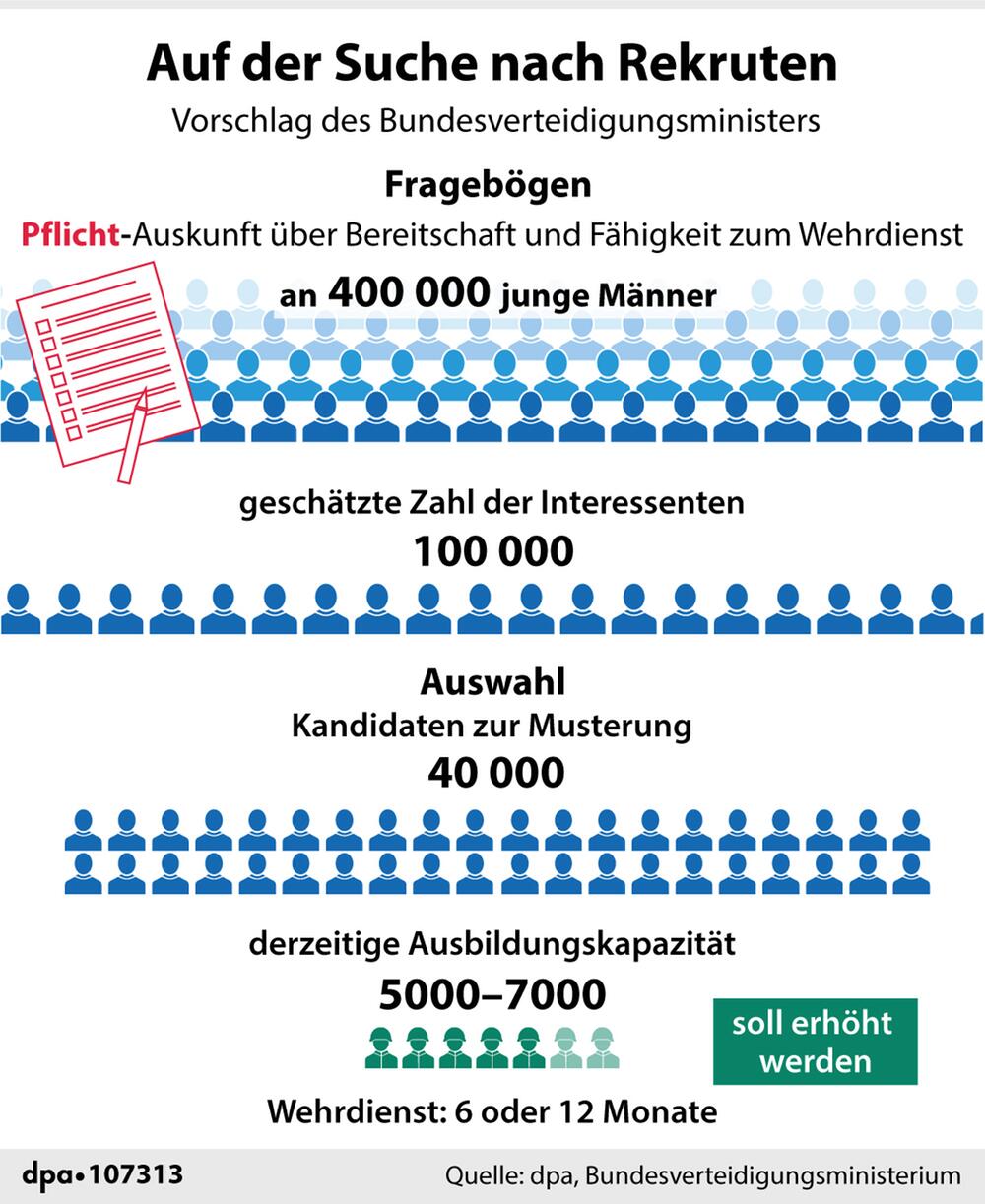 Vorschlag des Verteidigungsministers zur Wehrerfassung