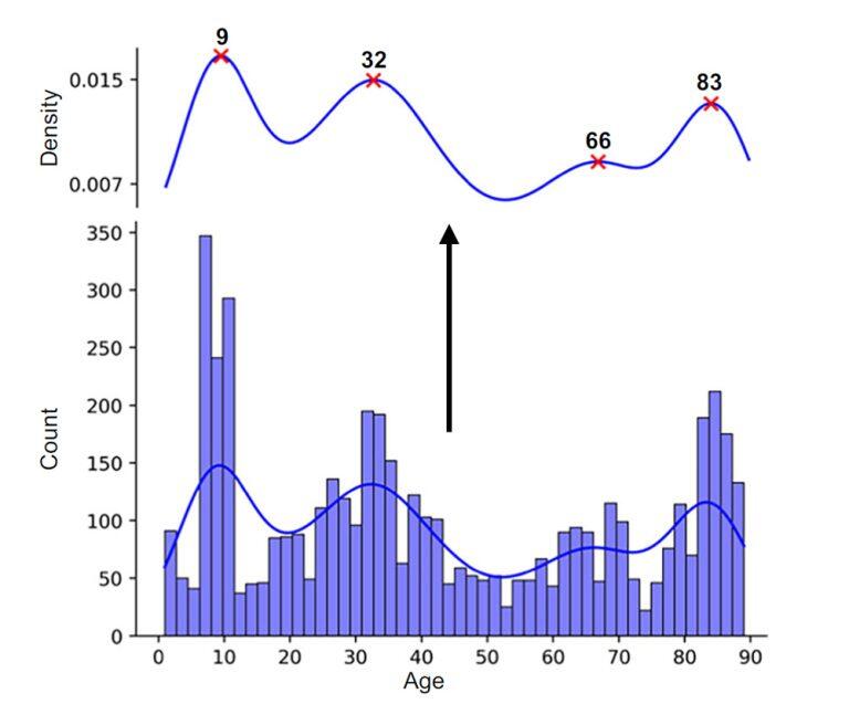 Diagramm Altersstufen Gerhinentwicklung