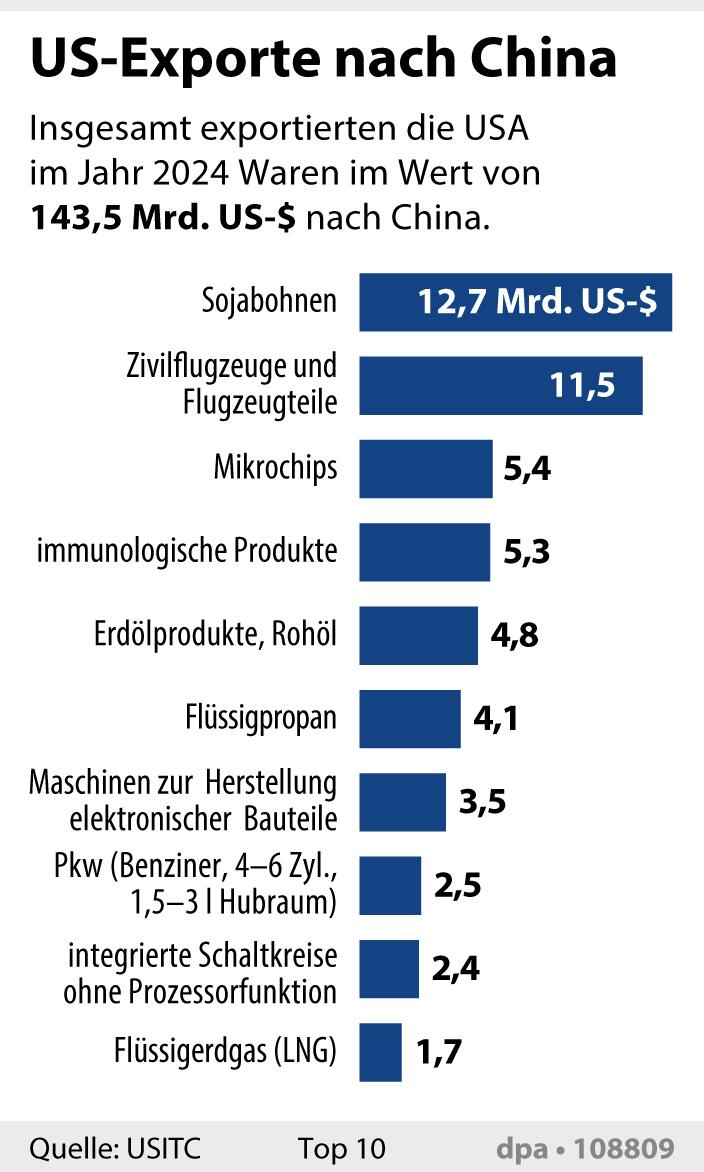 Grafik-Diagramm: "US-Exporte nach China"