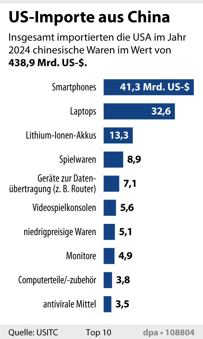 Grafik-Diagramm: "US-Importe aus China"