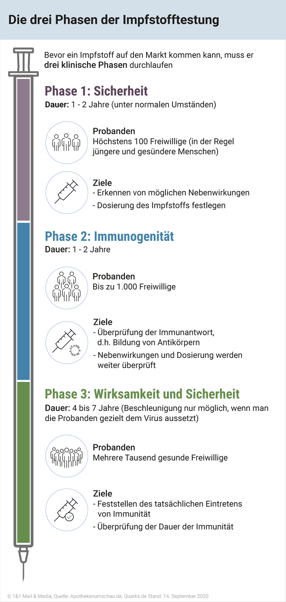 Die drei Phasen der Impfstofftestung.