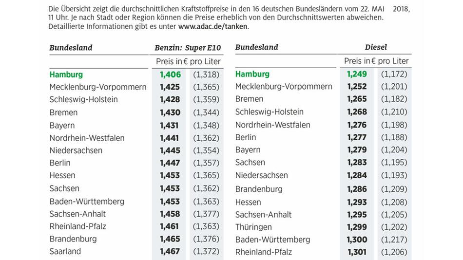 ADAC Kraftstoffpreise