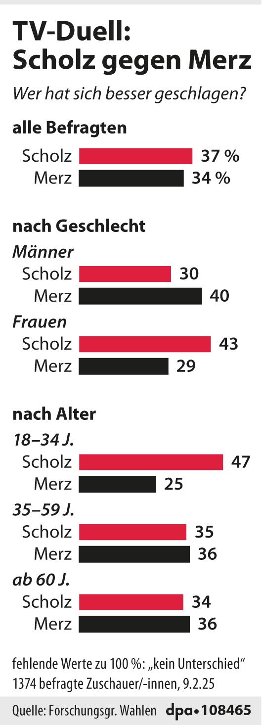 Grafik-Diagramm: "Umfrage zum TV-Duell: Wer hat sich besser geschlagen?"