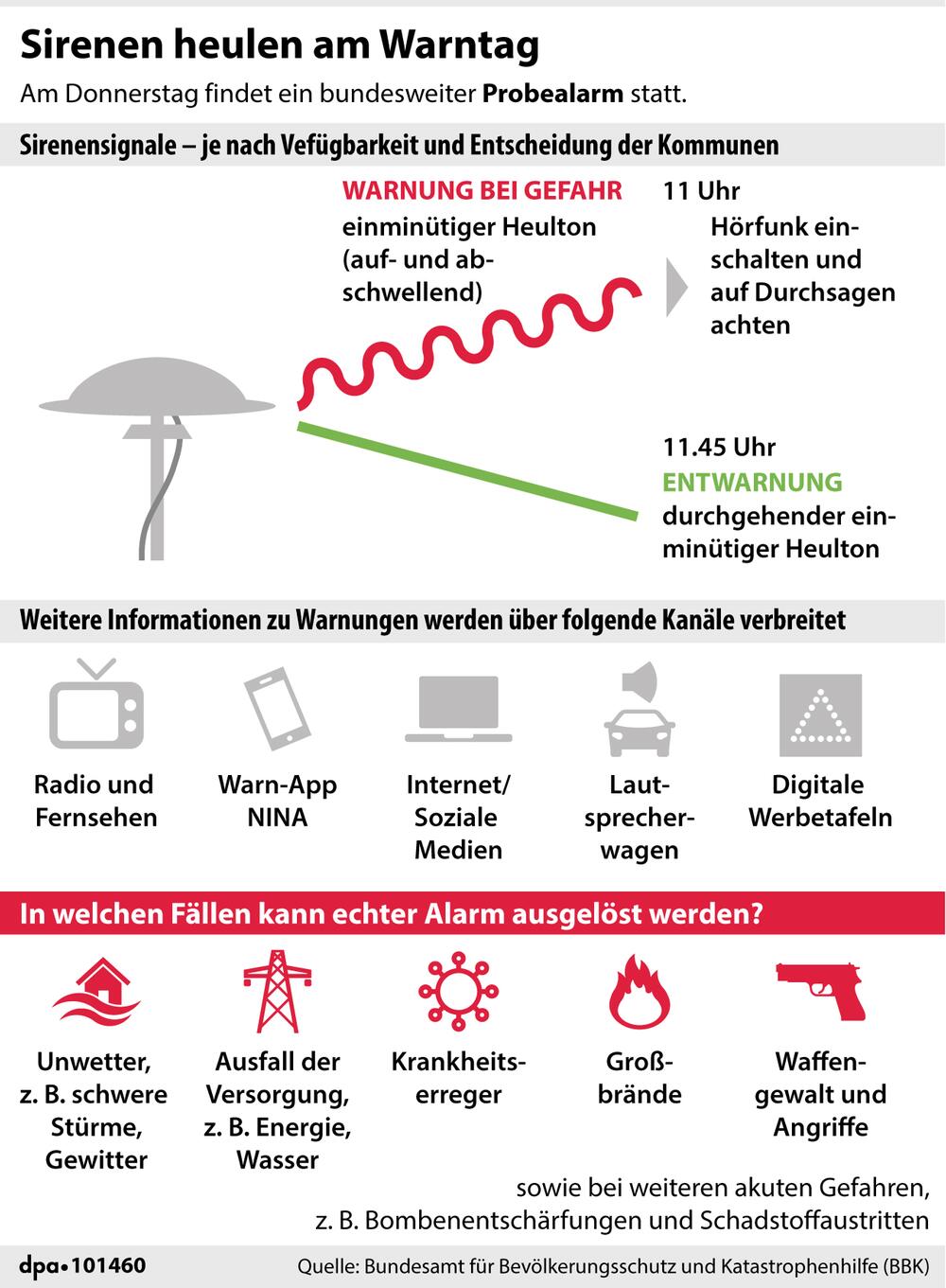 Grafik-Erklärgrafik "Übersicht: Sirenensignale, Warn-Fälle und Warn-Kanäle"