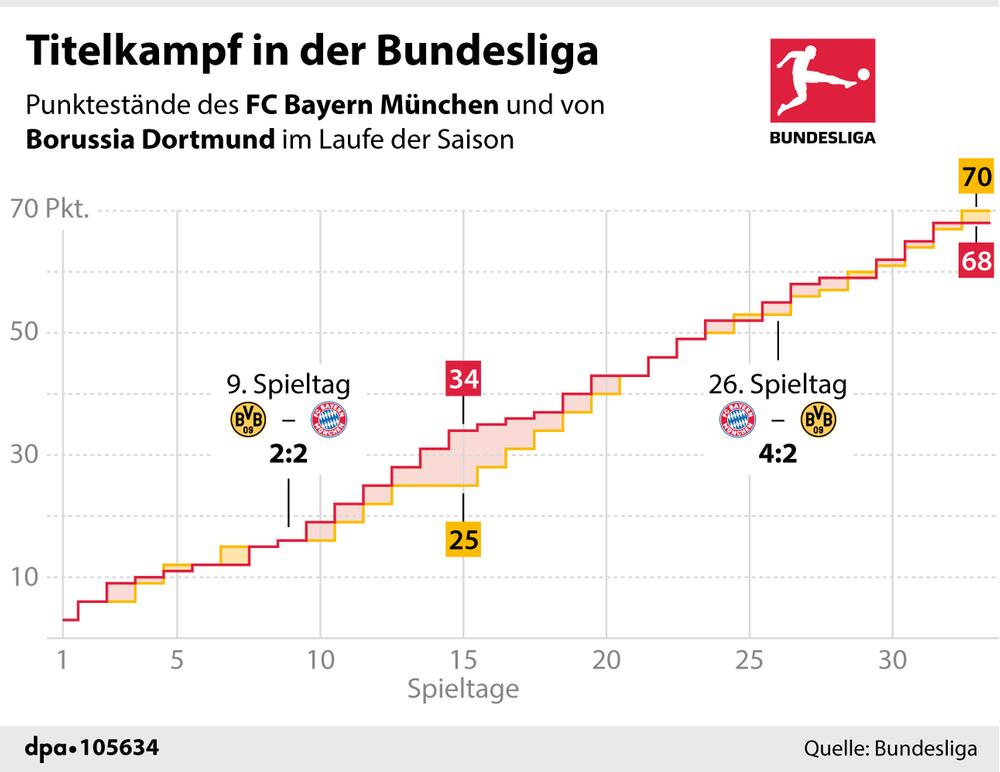 Die Punktestände des FC Bayern und von Borussia Dortmund im Laufe der Saison 2022/23