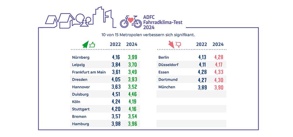 ADFC Fahrradklima-Test