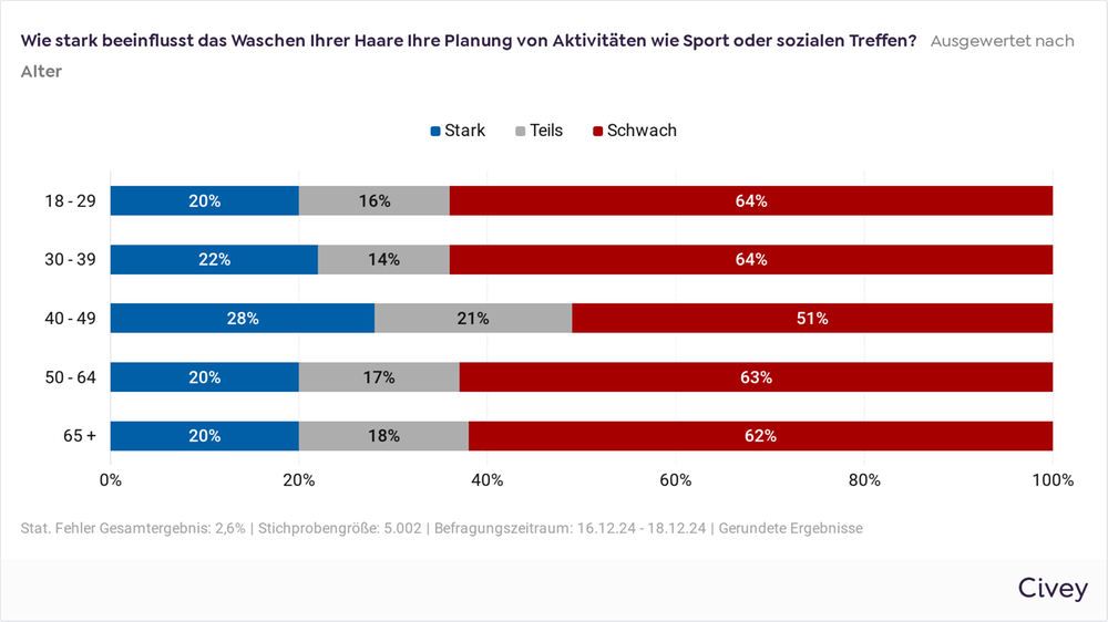 Auswertung nach Alter