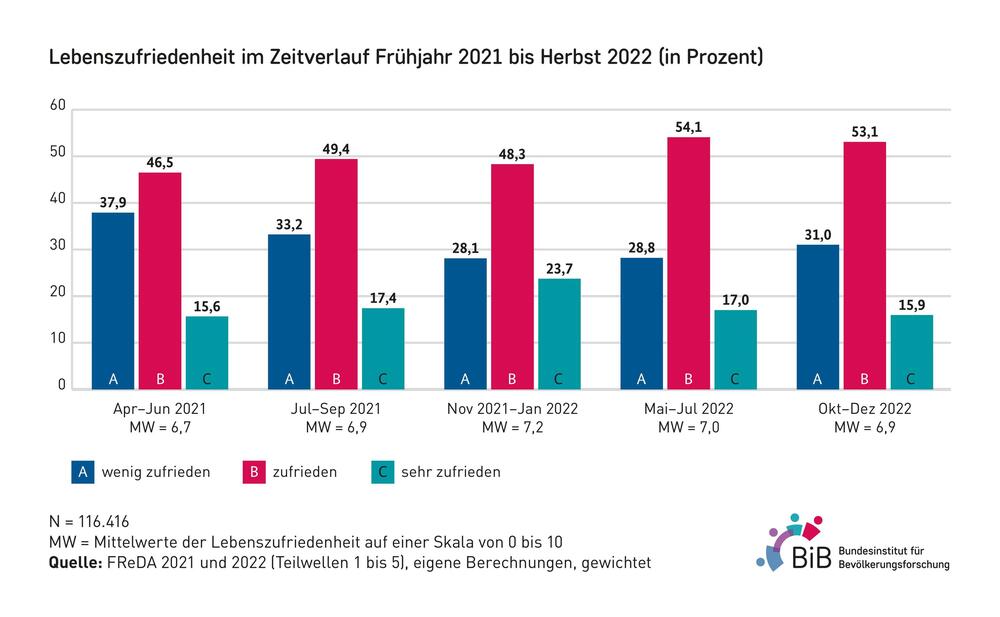 Lebenszufriedenheit Zeitverlauf