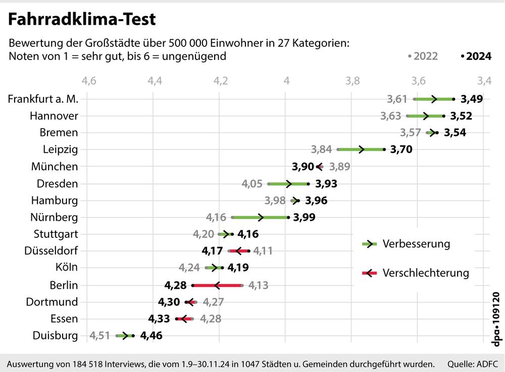 Grafik-Diagramm: "Bewertung des Fahrradklimas in den größten Städten Deutschlands"