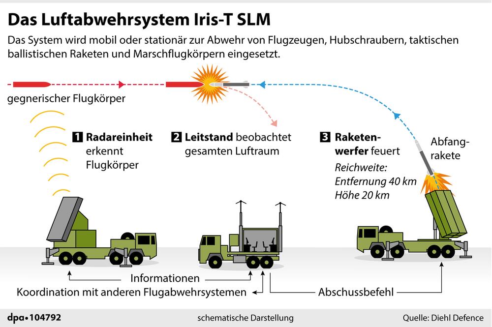 Erklärgrafik "Das Flugabwehrsystem Iris-T"