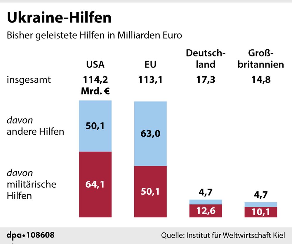 Grafik-Illustration: "Ukraine-Hilfen der USA, EU, Deutschland und Großbritannien in Mrd. Euro"
