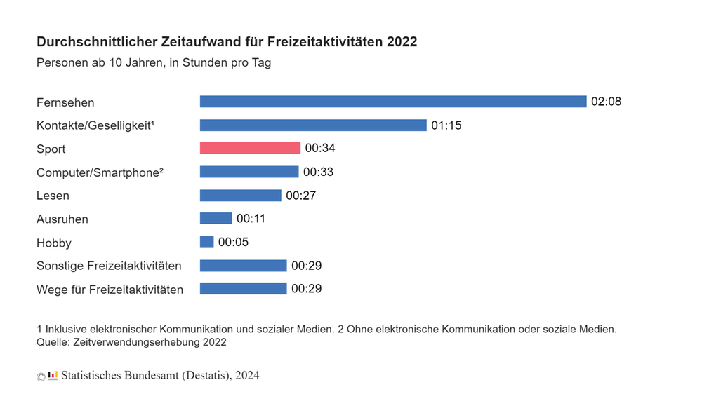 Zeit für Freizeitaktivitäten