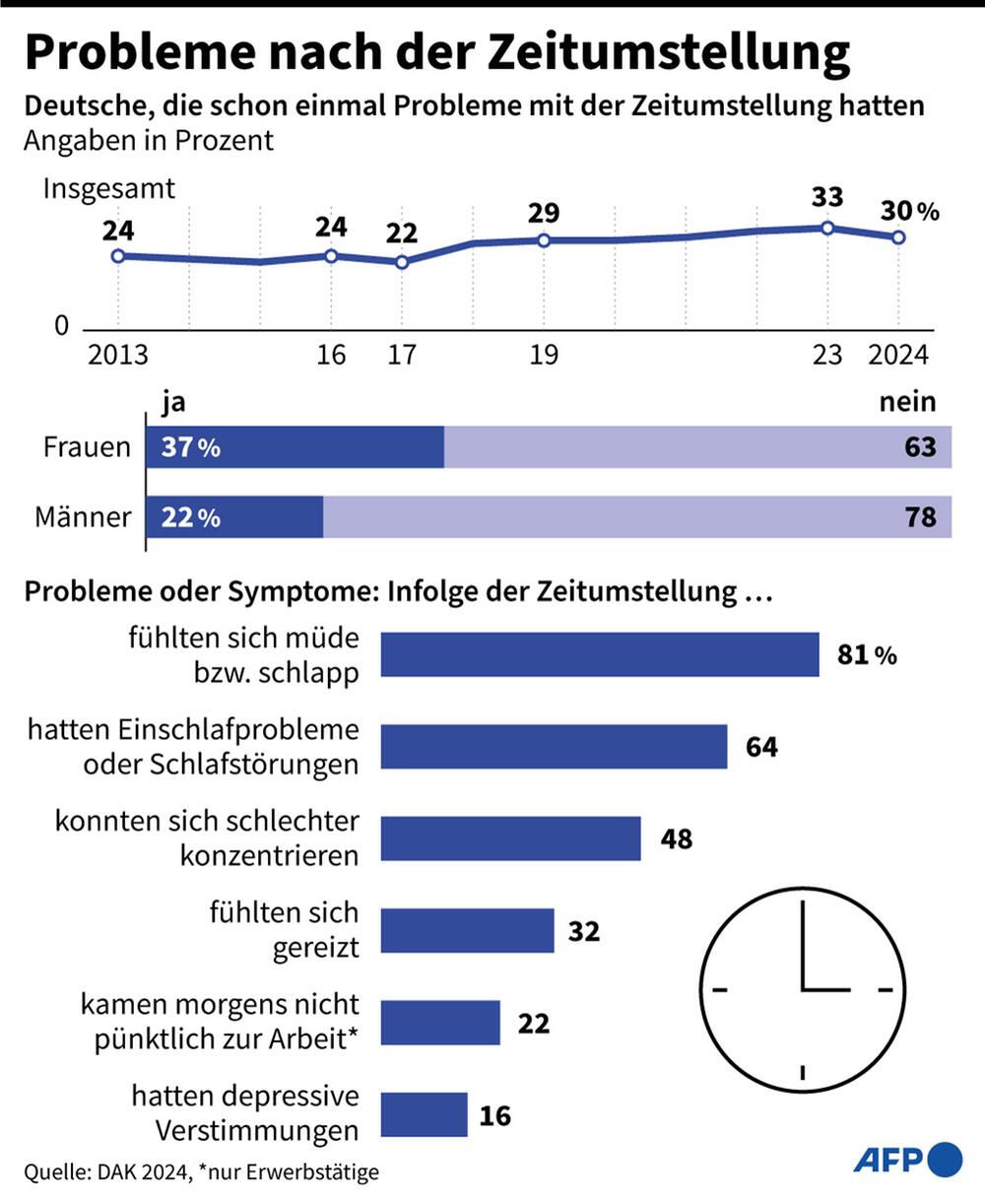 Infografik: Umfrageergebnisse zur Zeitumstellung