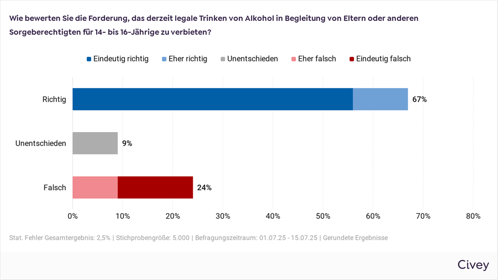 Umfrage zu begleitetem Trinken