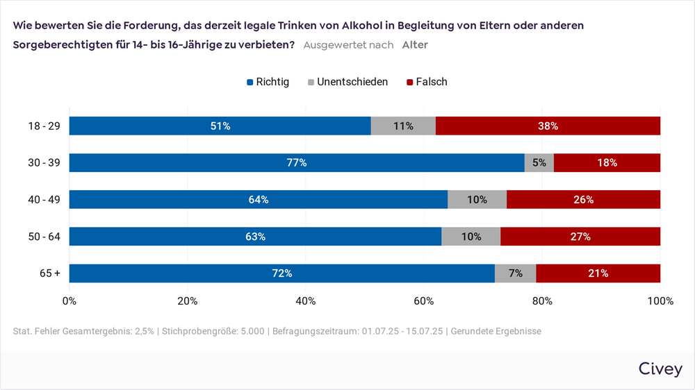Umfrage zu begleitetem Trinken