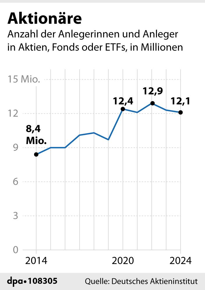 Infografik:"Entwicklung der Zahl der Aktionäre seit 2014";