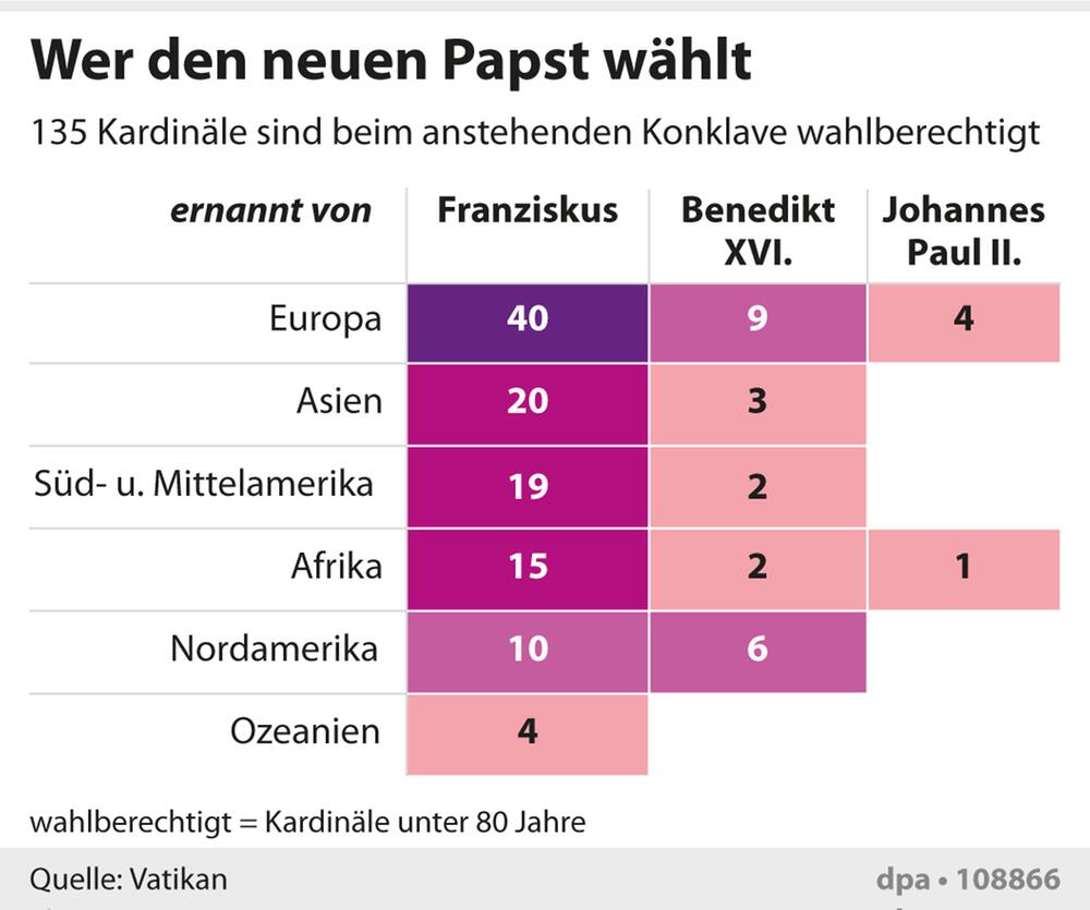 Grafik-Diagramm: "Wahlberechtigte Kardinäle"
